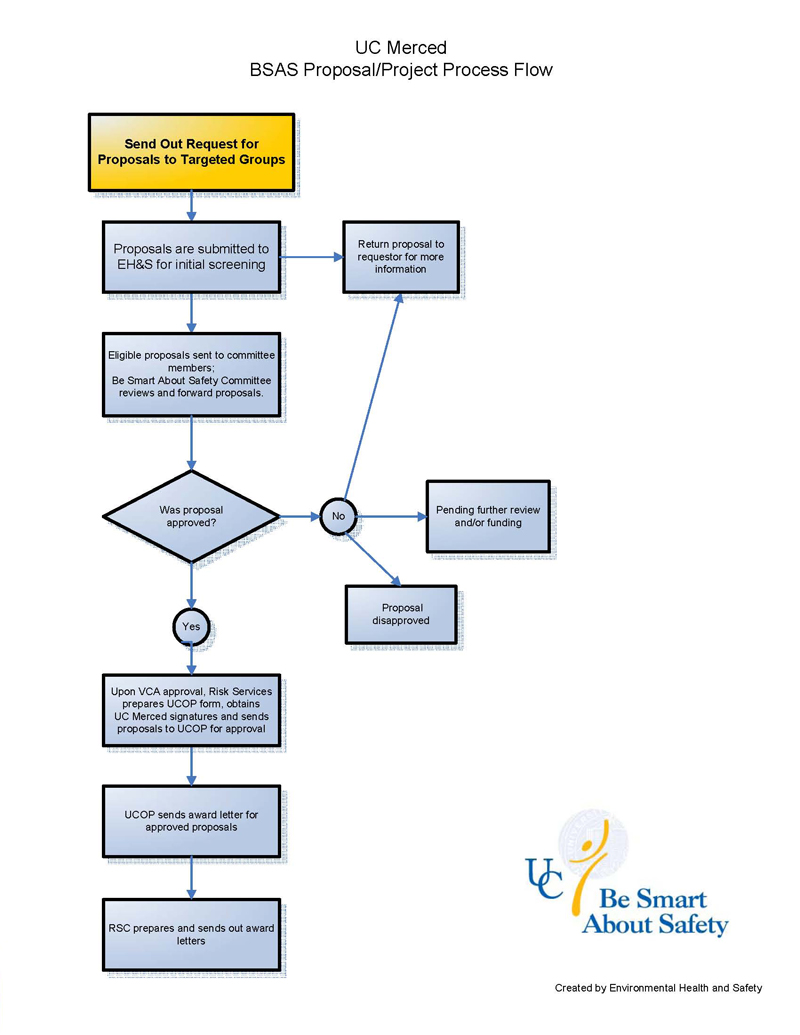 Research proposal budget sample