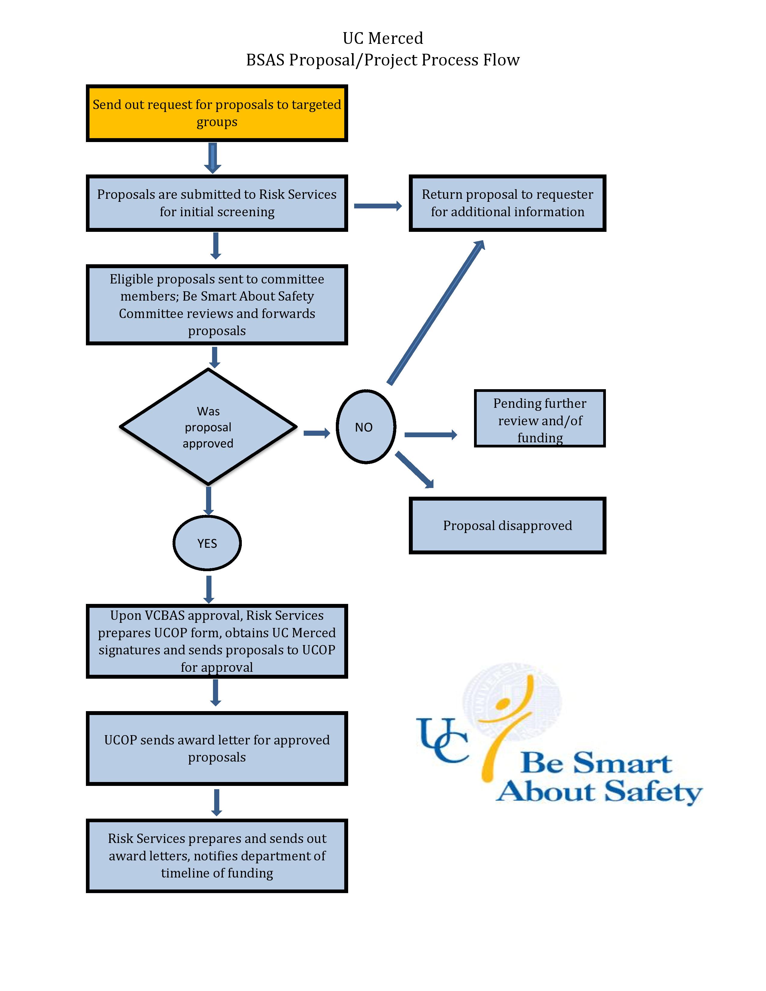 Safety Program Flow Chart My Xxx Hot Girl 5150